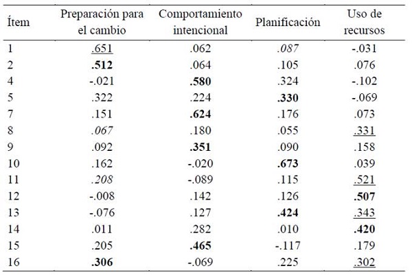 Carga factorial del ESEM de cuatro factores