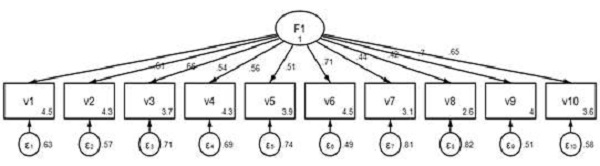 Análisis factorial confirmatorio con los 10 ítems del CD-RISC 10