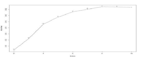 Curva de Cronbach-Mesbah con los 10 ítems del CD-RISC 10