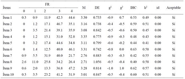 Análisis descriptivo de los ítems de la Escala CD-RISC 10
