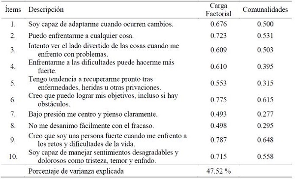 Matriz de factor y comunalidades de los ítems de la escala CD-RISC 10 (N = 345)
