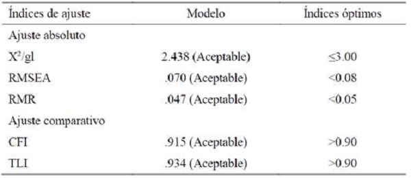 Medidas de ajuste de bondad de la escala CD-RISC 10