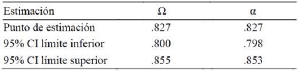 Coeficientes de confiabilidad e intervalos de confianza de la escala CD-RISC 10