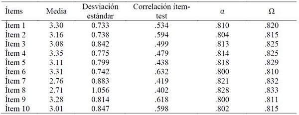Correlación ítems-test de la escala CD-RISC 10