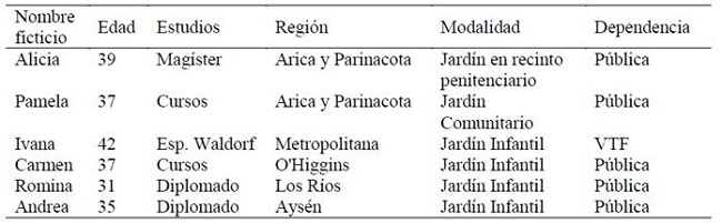 Caracterización de las participantes