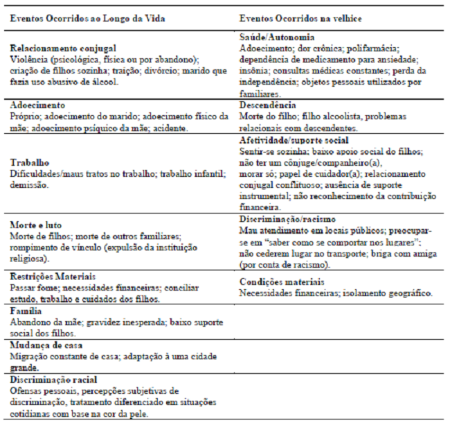 Temas dos eventos estressantes relatados pelas pessoas idosas