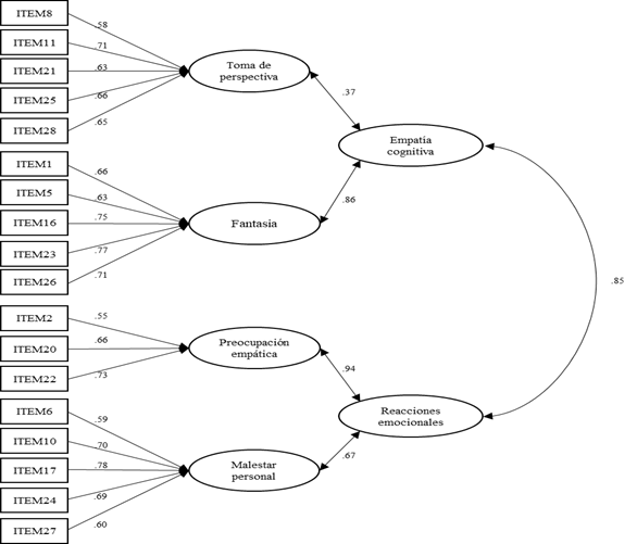 Análisis factorial confirmatorio de segundo orden del IRI
