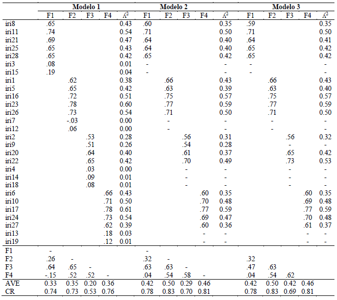 Análisis factorial confirmatorio del IRI