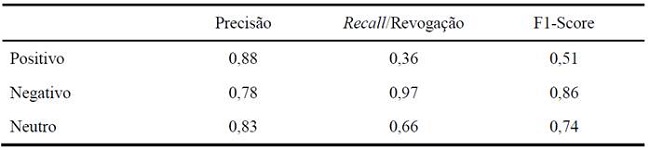 Precisão, Sensibilidade e F1-Score das classes da análise de sentimento