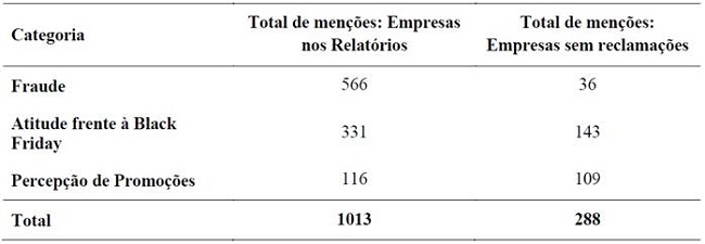 Menções de empresas que estão presentes e ausentes no relatório de reclamações da Black Friday Brasil