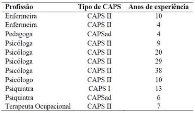 Dados profissionais das entrevistadas