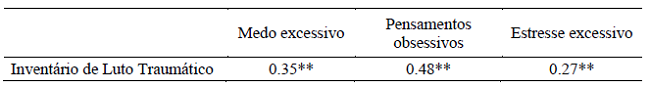 Correlações entre o Escore Total do Inventário de Luto Traumático com as medidas de medo excessivo, pensamentos obsessivos e estresse excessivo