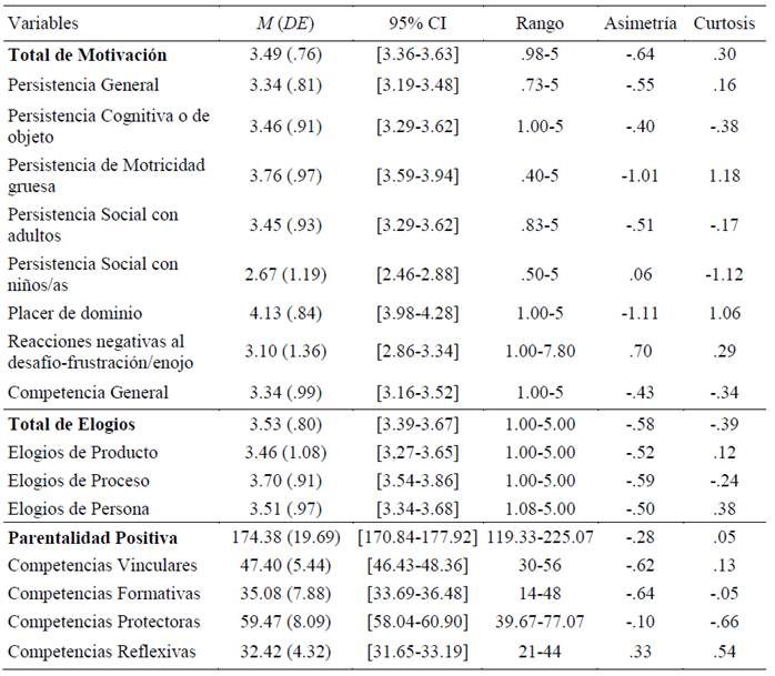 Estadísticos descriptivos de las variables del estudio (N = 125)
