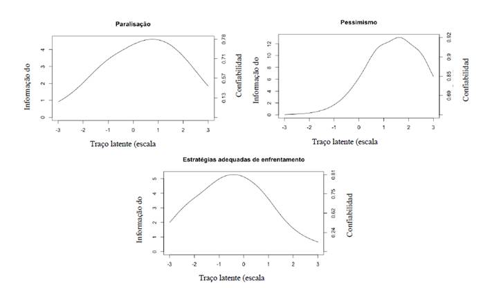 Curva de informa��o dos fatores da EDEIJ