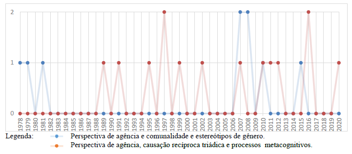 Distribui��o do desenvolvimento das escalas de cada perspectiva te�rica por ano