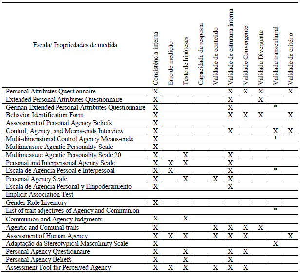 S�ntese das propriedades de medidas dos instrumentos de mensura��o da agencia