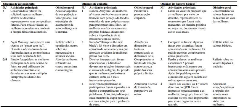 Atividades desenvolvidas durante o programa de interven��o