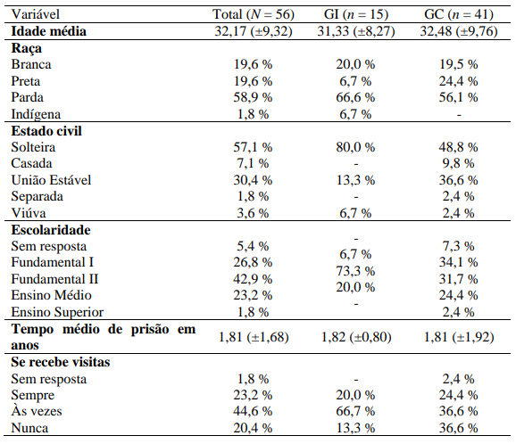 Caracteriza��o sociodemogr�fica e prisional das participantes
