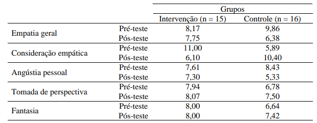 M�dia das posi��es em cada dimens�o da empatia, em fun��o dos grupos de participantes e do momento de testagem