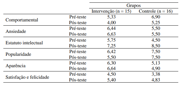 M�dia das posi��es em cada dimens�o do autoconceito, em fun��o dos grupos de participantes e do momento de testagem