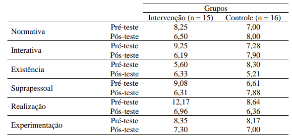 M�dia das posi��es em cada dimens�o dos valores b�sicos, em fun��o dos grupos de participantes e do momento de testagem