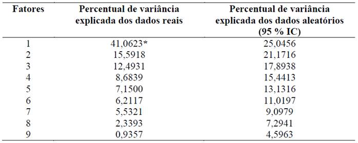 �ndices para avalia��o dos n�meros de fatores da Escala FoMo