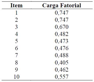 Cargas fatoriais dos itens da Escala FOMO