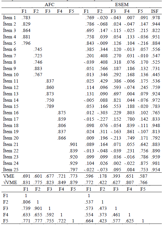 AFC y ESEM de la Student Satisfaction Survey: cinco factores