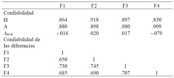 Confiabilidad de la Student Satisfaction Survey: cuatro factores