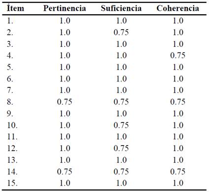 Resultados de la validez de jueces