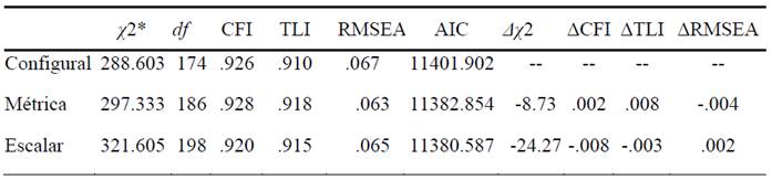 Invarianza del modelo por sexo