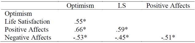 Correlation between Optimism and Subjective Well-being