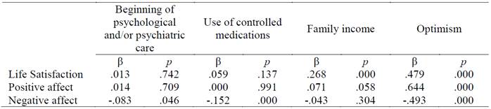 Regression Analysis: individual contributions of independent variables