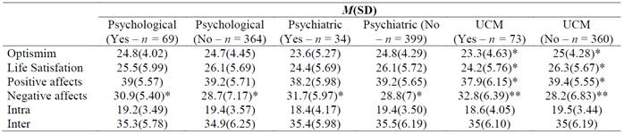 Differences in means between psychological and psychiatric treatment groups and medication use