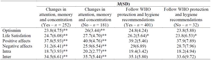 Differences in means in groups of cognitive functions and WHO recommendations