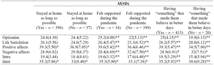 Differences in means between stay-at-home groups, feeling supported and "something" to believe in
