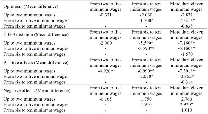 Family income, optimism, positive affects and life satisfaction