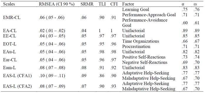 Internal Structure and Internal Consistency of the BAMA-Reading&rsquo; Scales