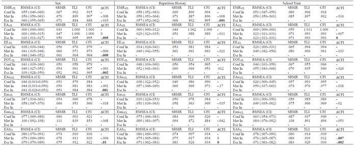 Measurement Invariance Analysis via MGCFA for BAMA-Reading: Sex, Repetition History and School Year