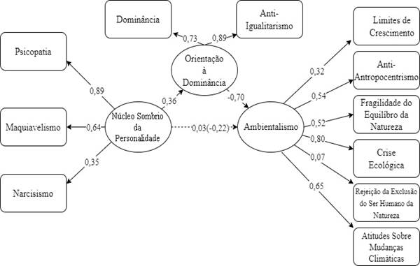 Modelo de mediação testado