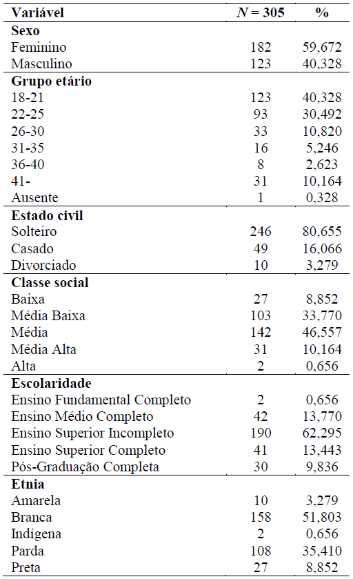 Características sociodemográficas