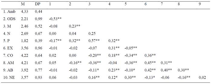Relações entre ambientalismo, orientação à dominância e personalidade
