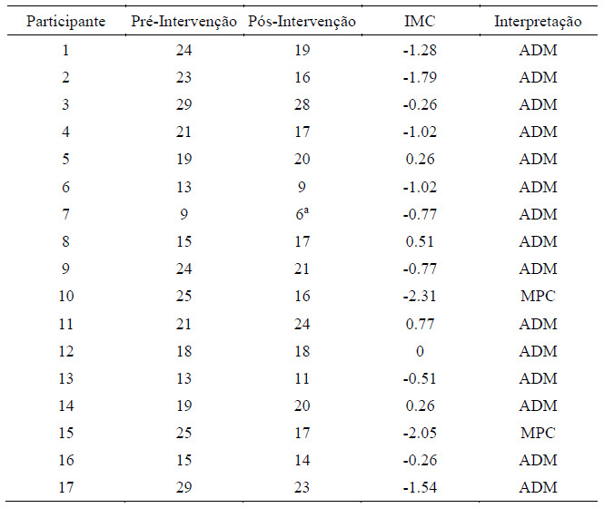 Gr�fico de compara��o dos escores pr�- e p�s-interven��o