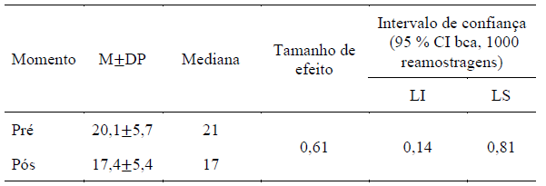 Diferen�as em escores de gest�o do tempo pr�- e p�s-interven��o