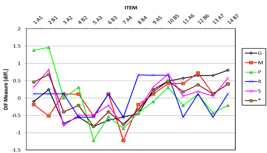 Person DIF plot based university on supervision outcome