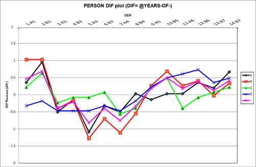 Person DIF Plot Based years of service on supervision outcome