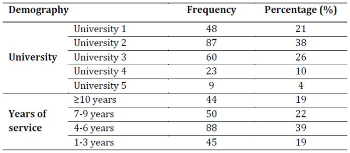 Demographic data of counselor trainee (N = 227)