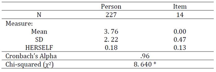 Summary statistics of person and ítem