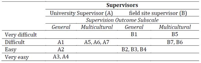 Supervision outcome item calibration