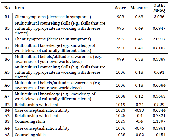 Distribution of supervision outcome measurements based on Supervision Outcome Scale (SOS) items (N= 227, I = 7)
